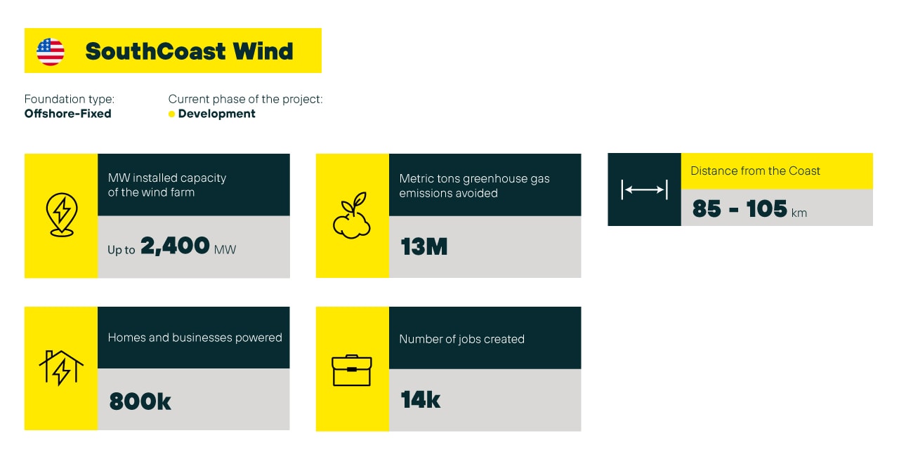 SouthCoast Wind