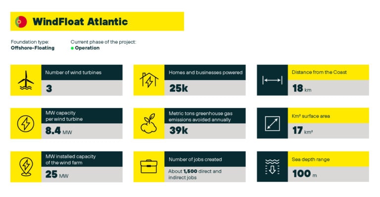 WindFloat Atlantic - Ocean Winds